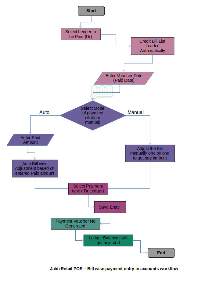 Bill wise payment in retail POS accounts