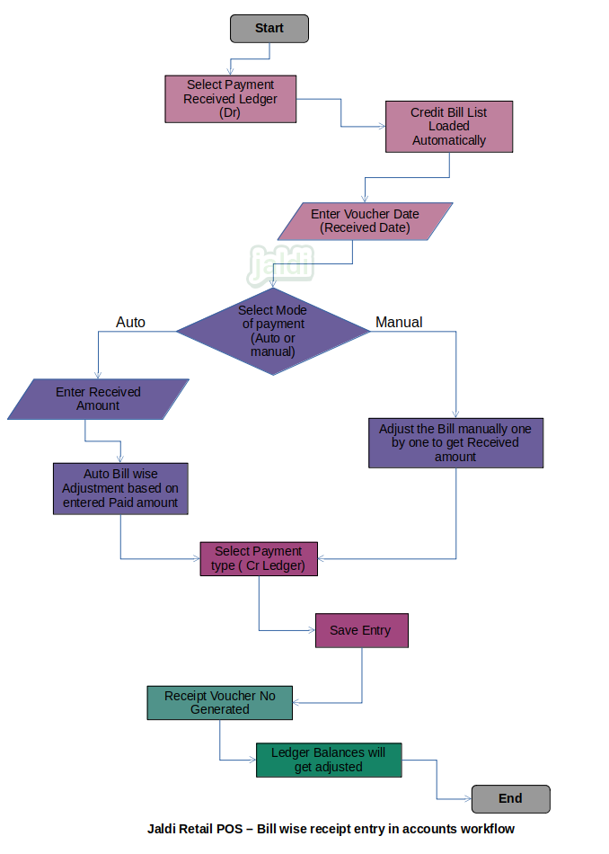 Bill wise receipt entry in retail POS accounts
