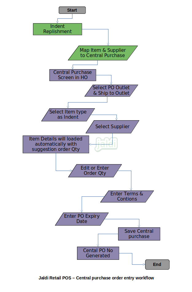 Central purchase order entry in retail POS