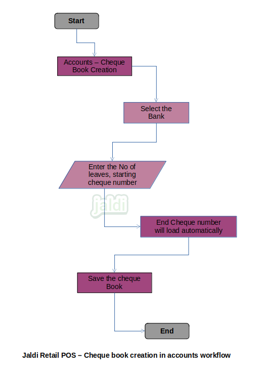 Cheque book creation in retail POS accounts