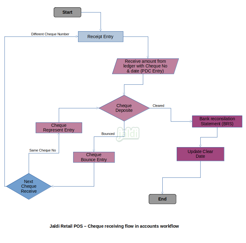 Cheque receive or receipt full process in retail POS accounts