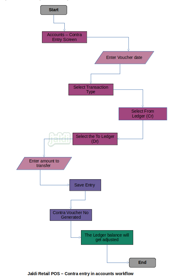 Contra entry in retail POS accounts