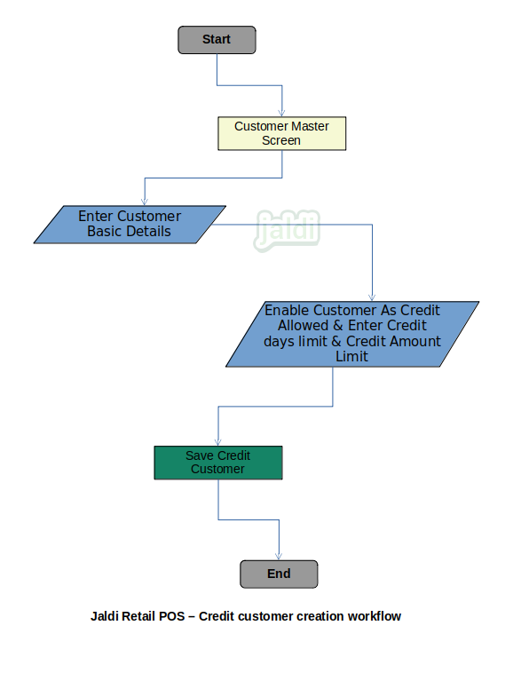 Retail POS Credit Customer creation