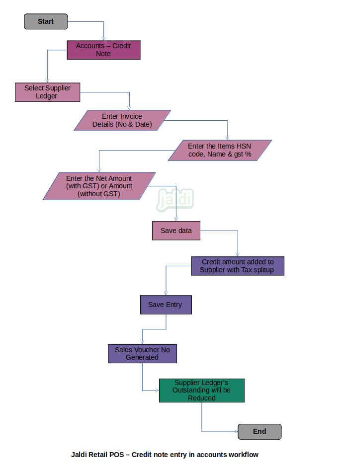 Credit note entry in retail POS accounts