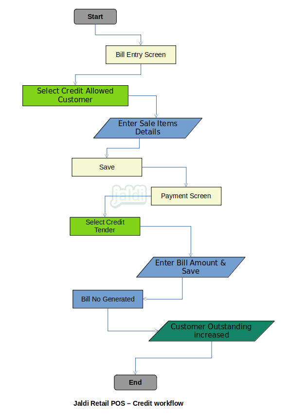 Credit sale bill entry in retail POS