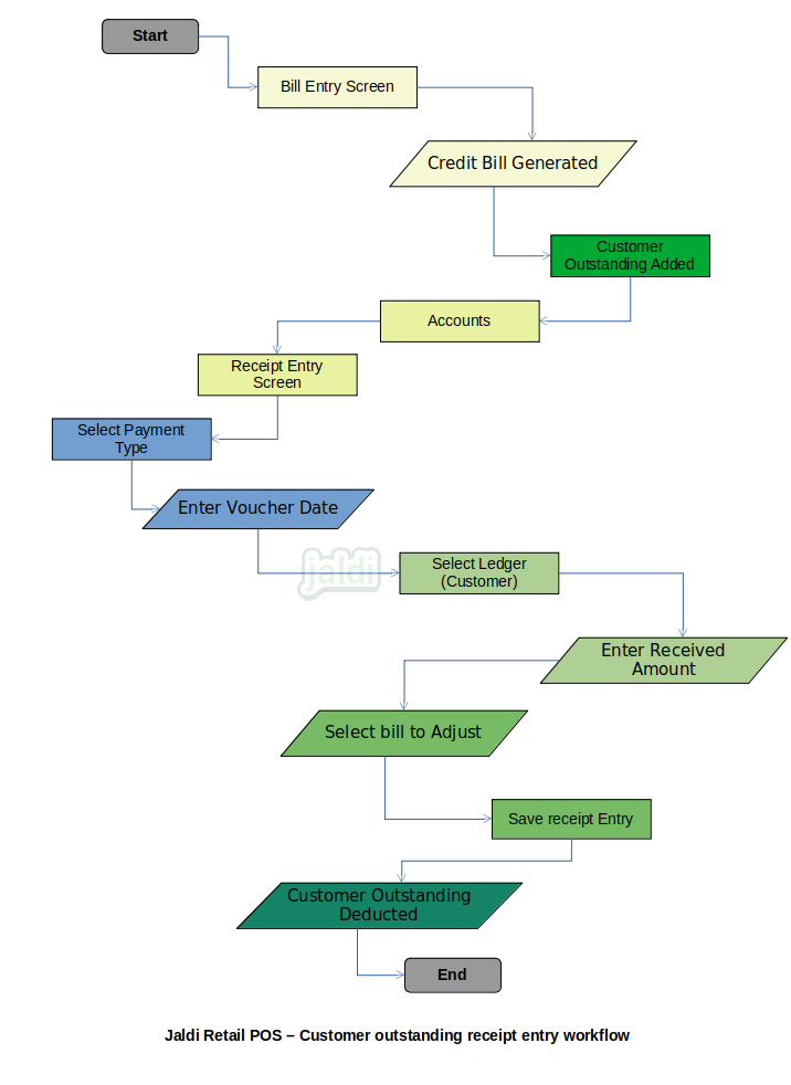 Customer outstanding receipt entry in retail POS accounts