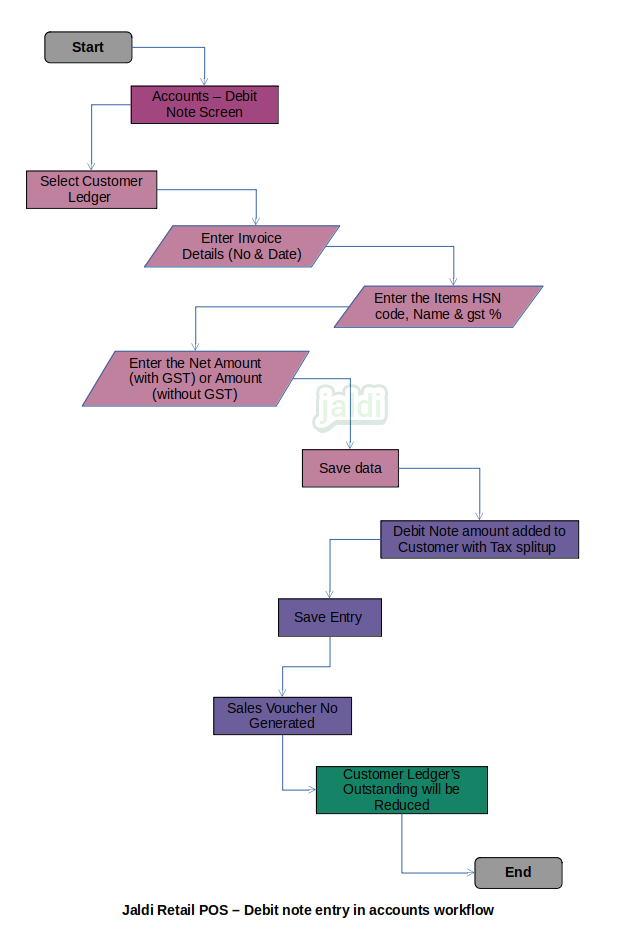 Debit note entry in retail POS accounts