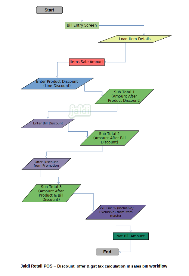 Discount, Offers & Tax calculation flow in Retail POS bill entry