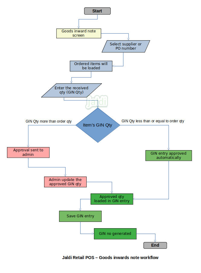 Goods inwards Note in retail POS