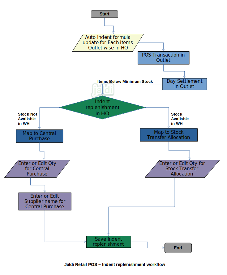 Indent replenishment in retail POS