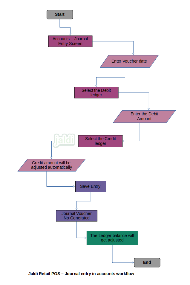 Journal entry in retail POS accounts