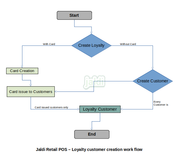 Retail POS loyalty customer creation