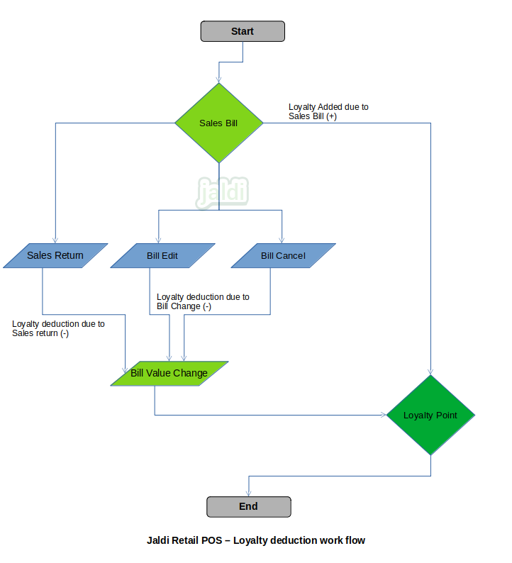 Retail POS Loyalty deduction