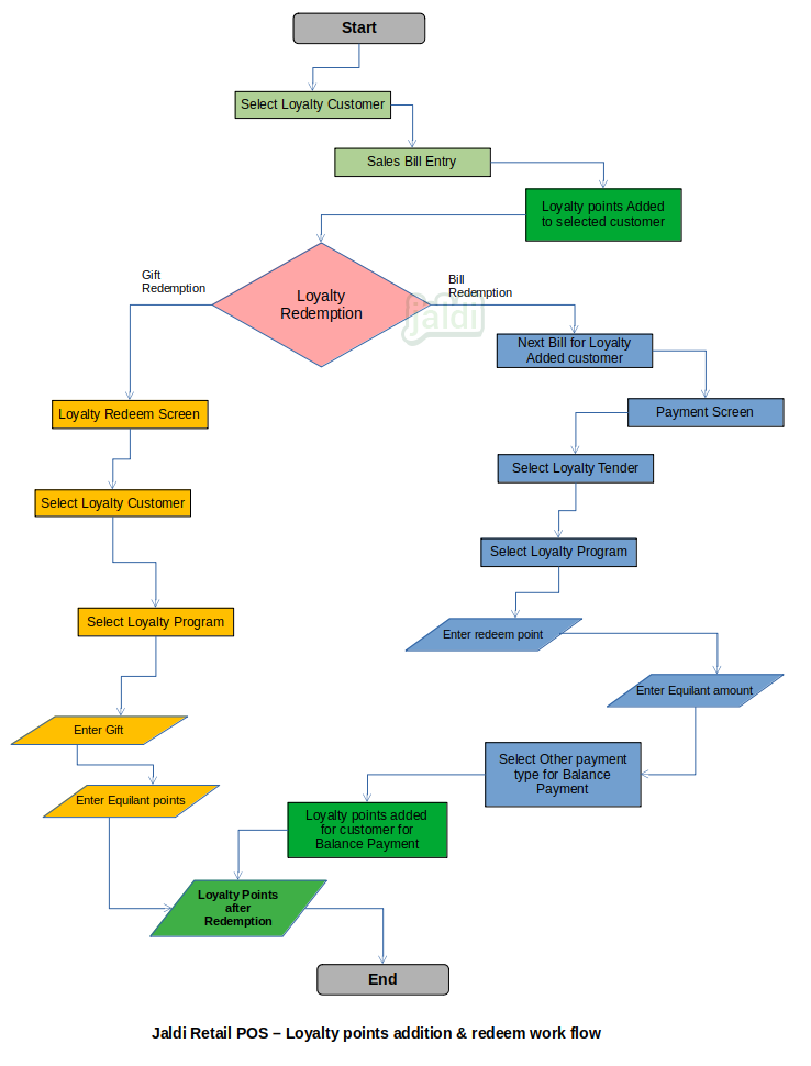 Retail POS Loyalty points addition and redeem