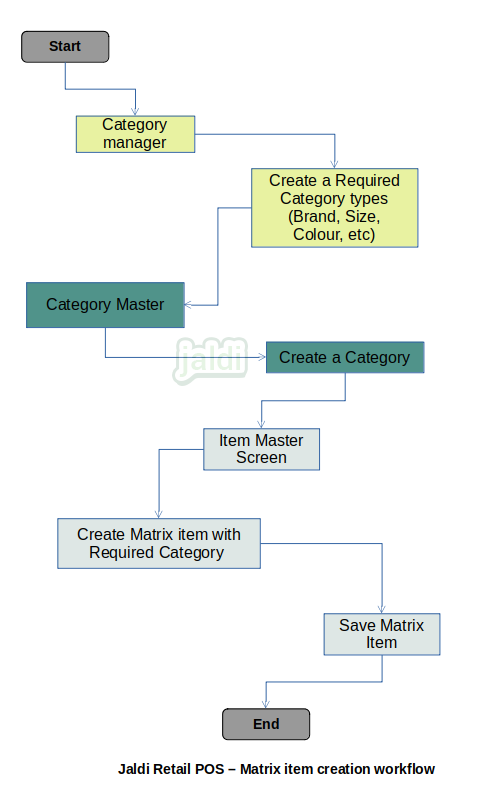 Matrix item creation  in retail POS