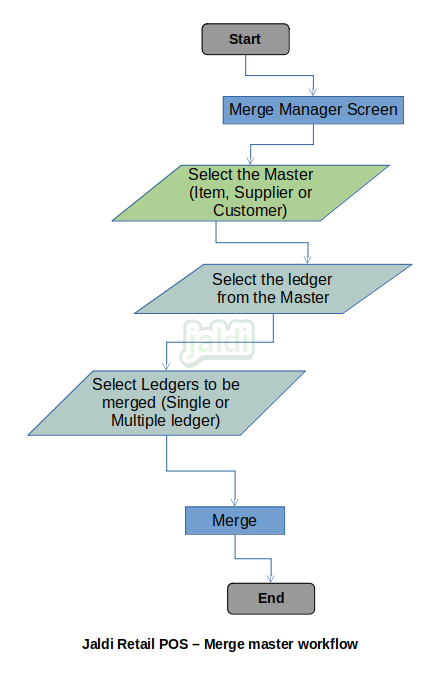 Retail POS merge master