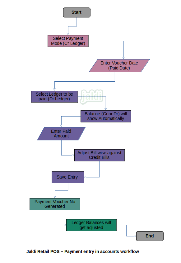 Retail POS payment entry in accounts