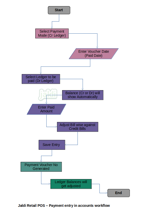 Payment entry in retail POS accounts