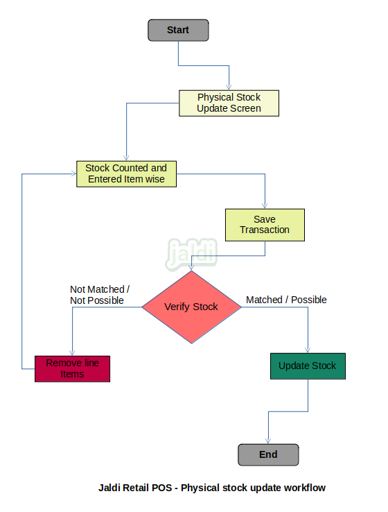 Physical stock update in retail POS