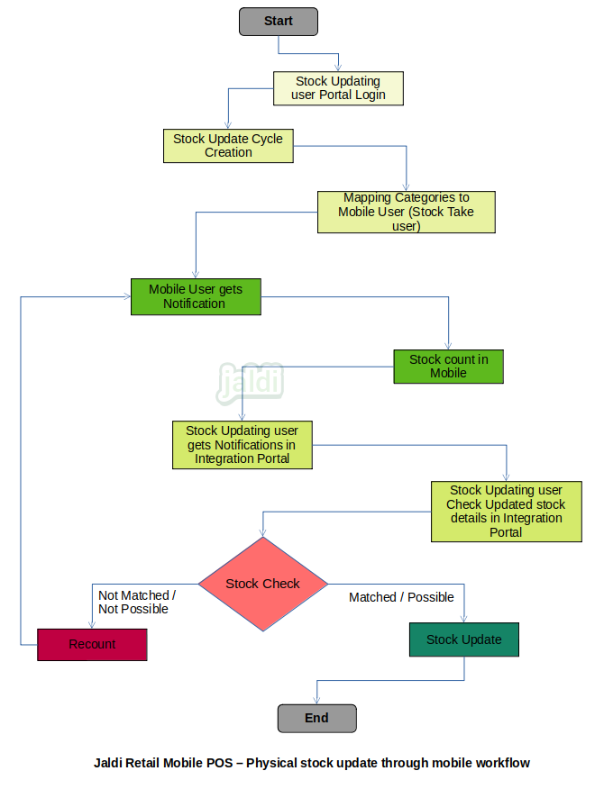 Physical stock update through mobile app in retail mobile POS