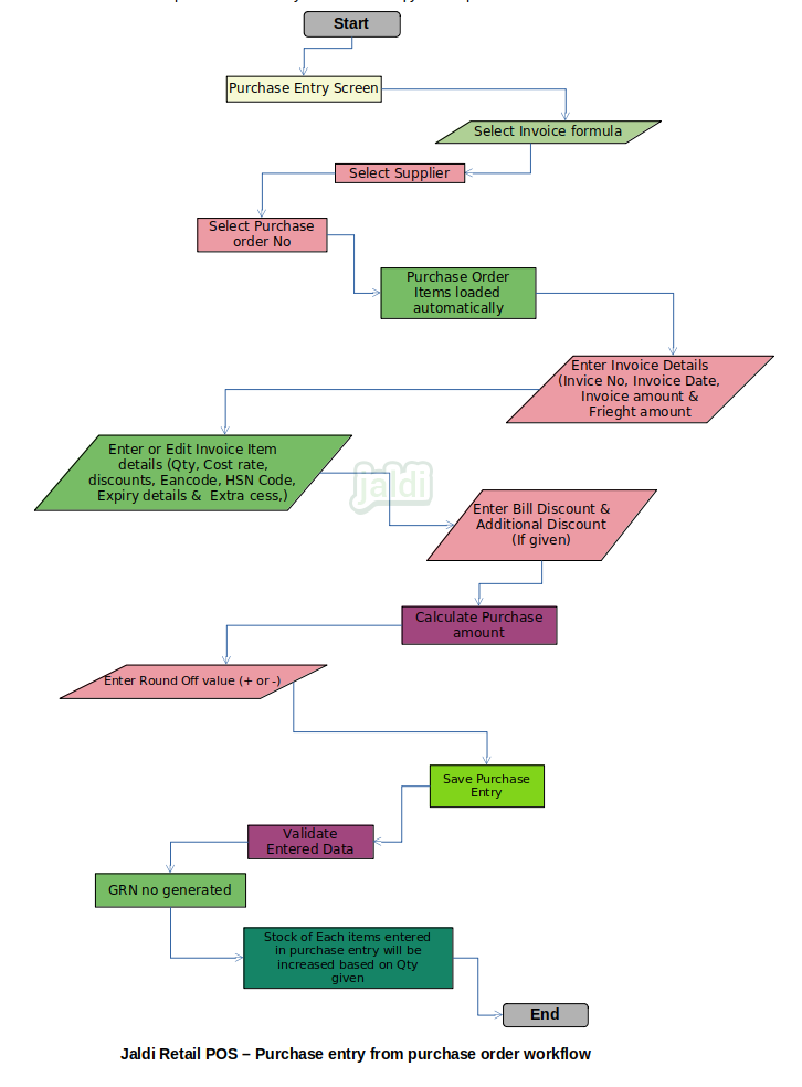 Retail POS purchase entry from purchase order