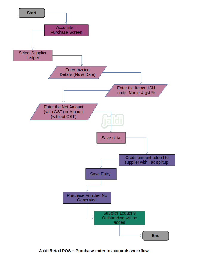 Purchase entry in retail POS  accounts