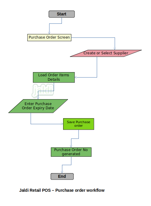 Retail POS purchase Order