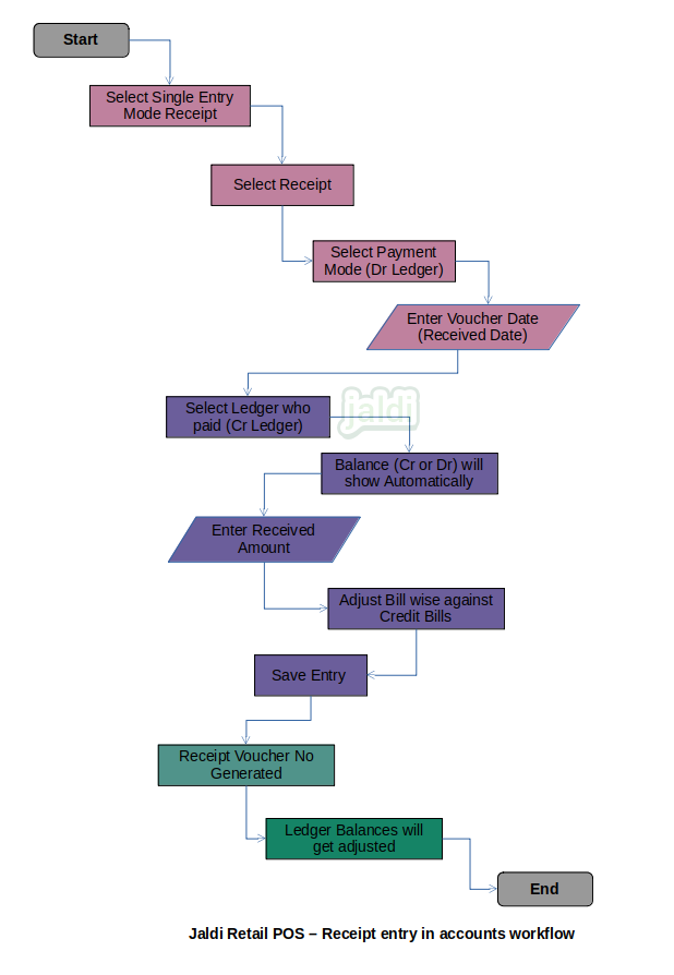 Receipt entry in retail POS accounts