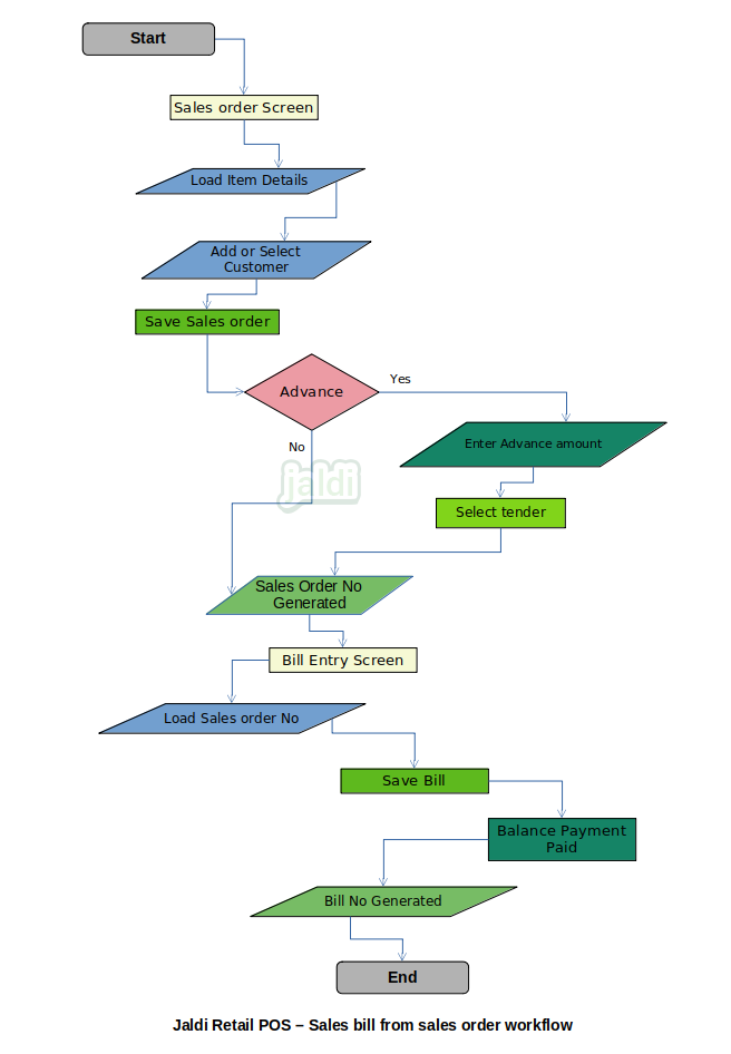 Sales bill from Sales order in Retail POS