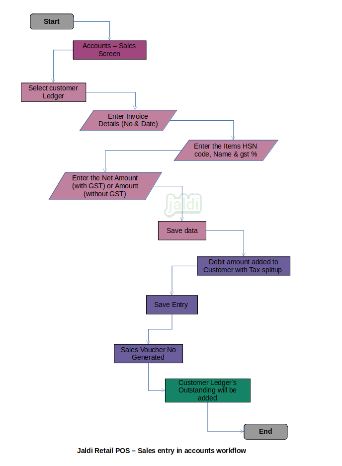 Sales entry in retail POS accounts