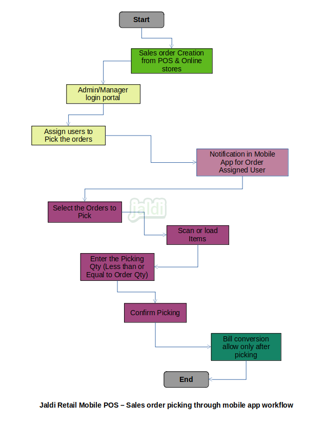 Sales order picking process in retail mobile POS