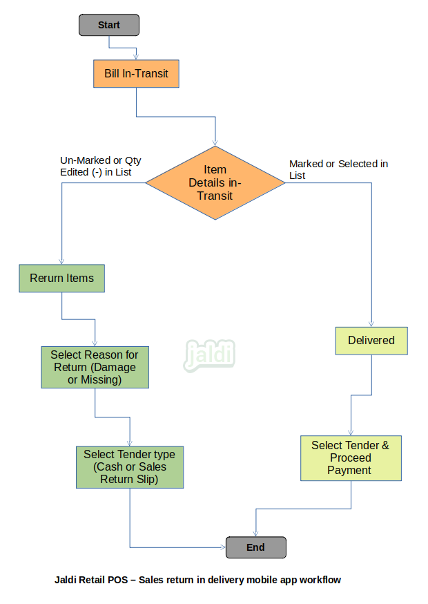 Sales return in retail mobile pos delivery app