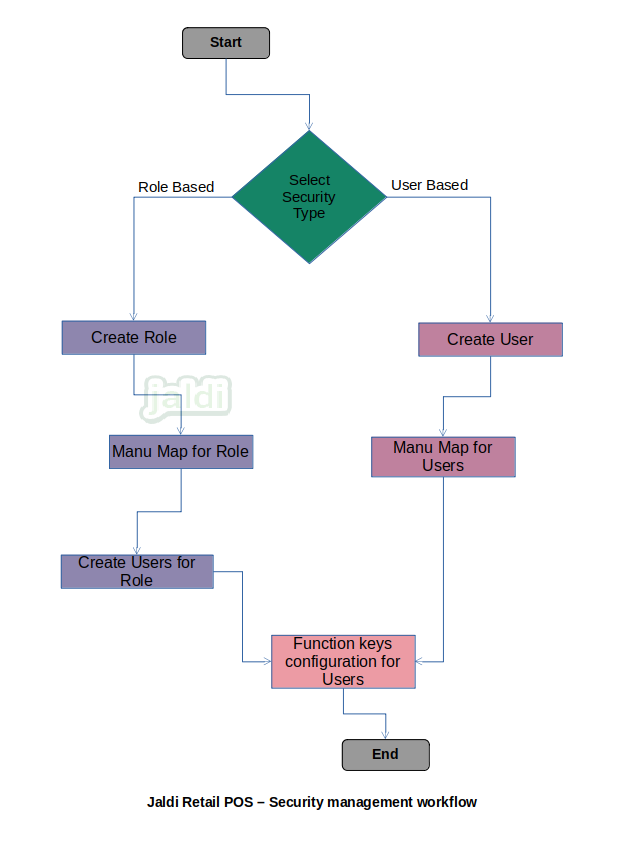 Retail POS security Management