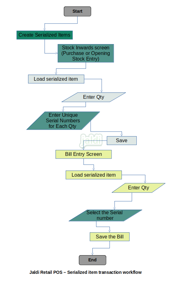 Serialized Item transaction in retail POS