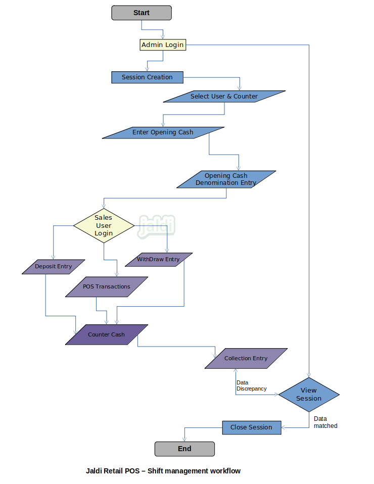 Retail POS Shift Management