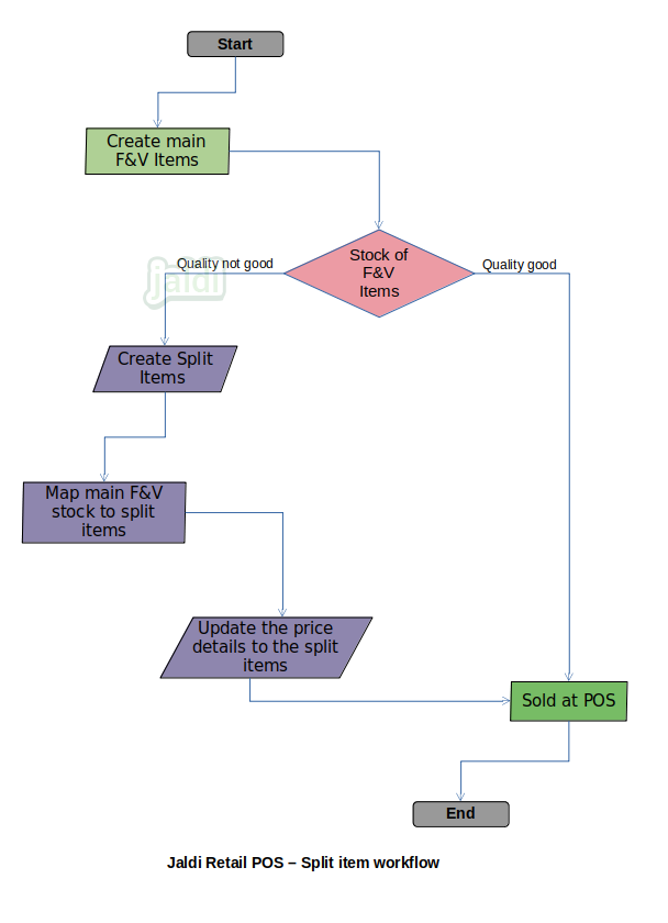 Split item process in retail POS 