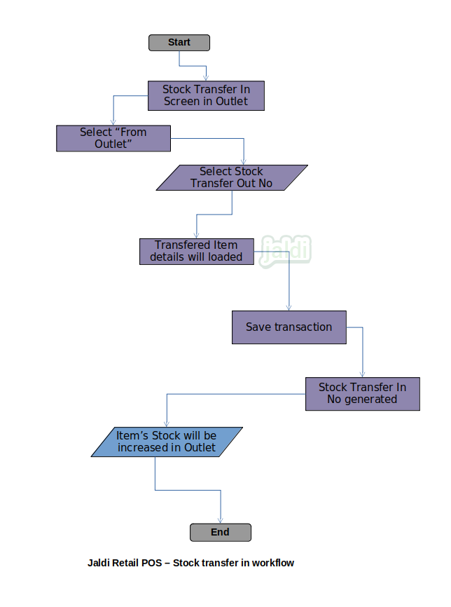 Retail POS stock transfer in