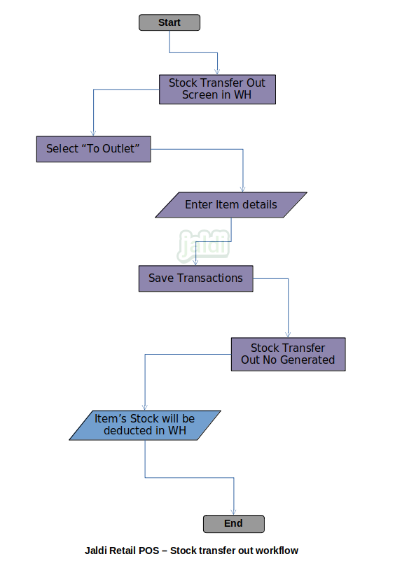 Stock transfer out in Retail POS 