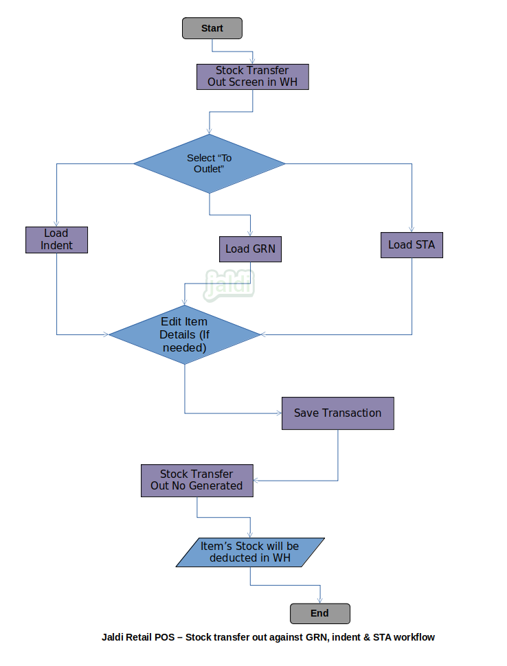 Retail POS Stock transfer out against GRN,indent & STA