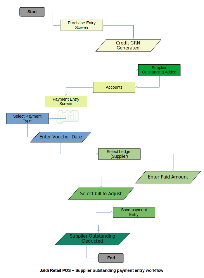 Supplier outstanding payment entry in retail POS accounts