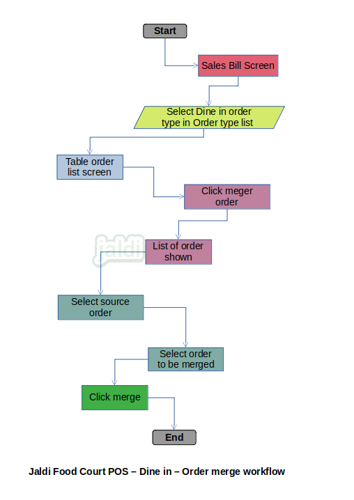 Food Court POS - Dine in - Order merge