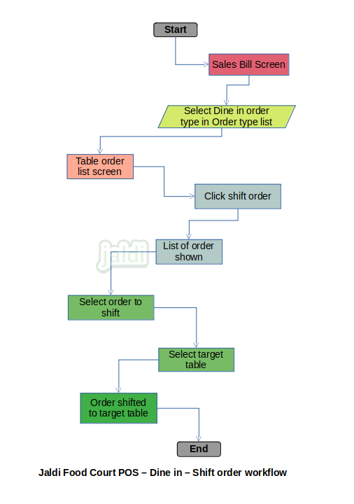 Food court POS - Dine in - Shift order or table