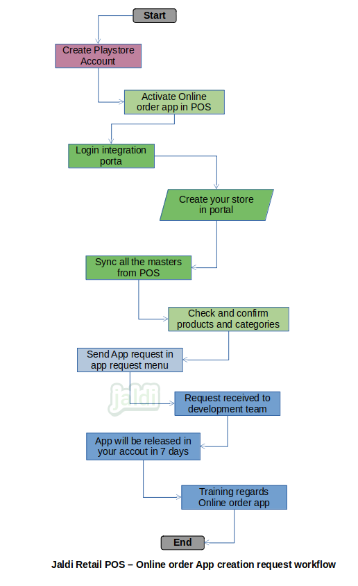 Online Order app creation request in Retail POS