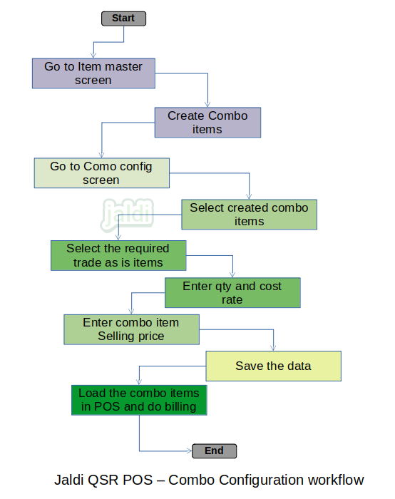 Combo Configuration in QSR POS