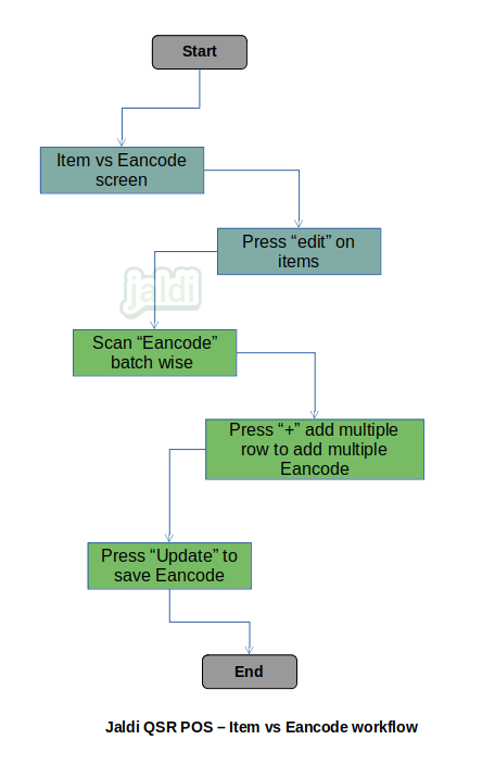 Item vs Eancode in QSR POS