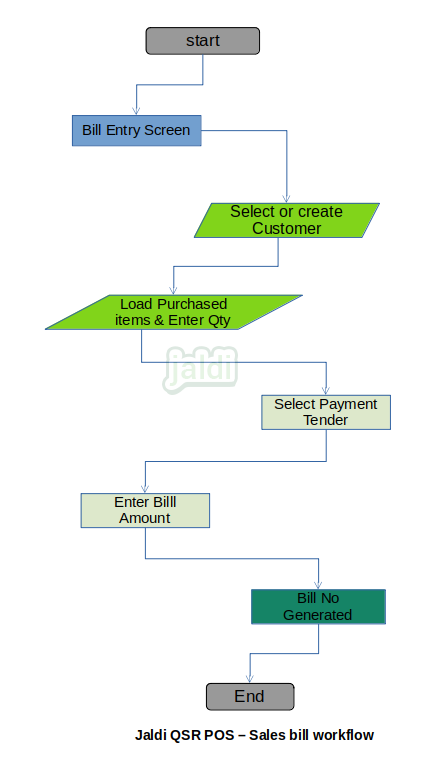 Sales billing in QSR POS