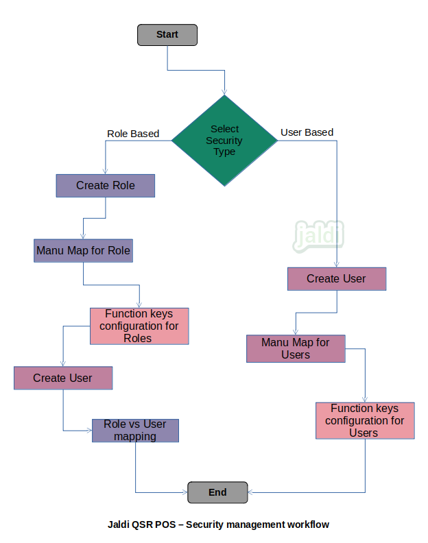 Security management in QSR POS