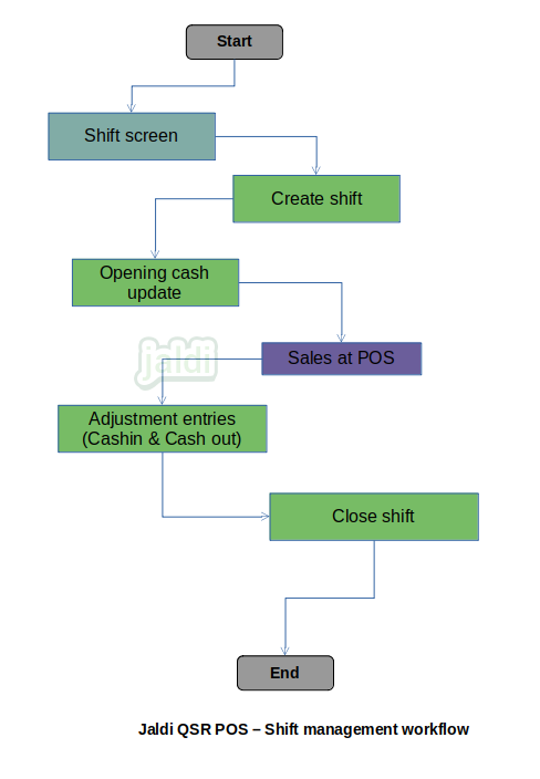 Shift management in QSR POS